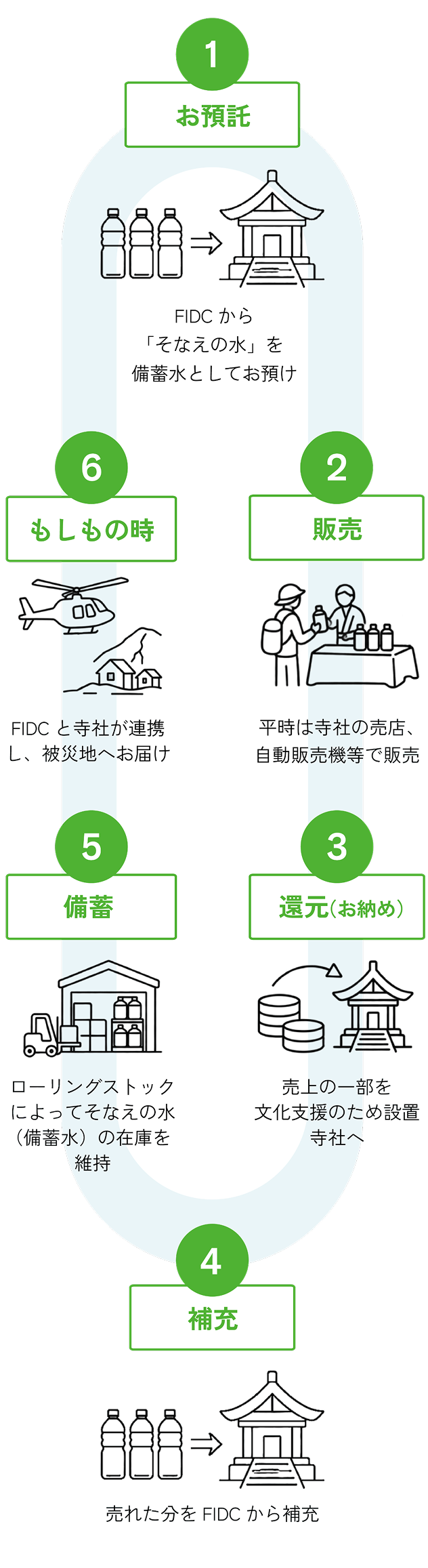 「そなえの水」の仕組み